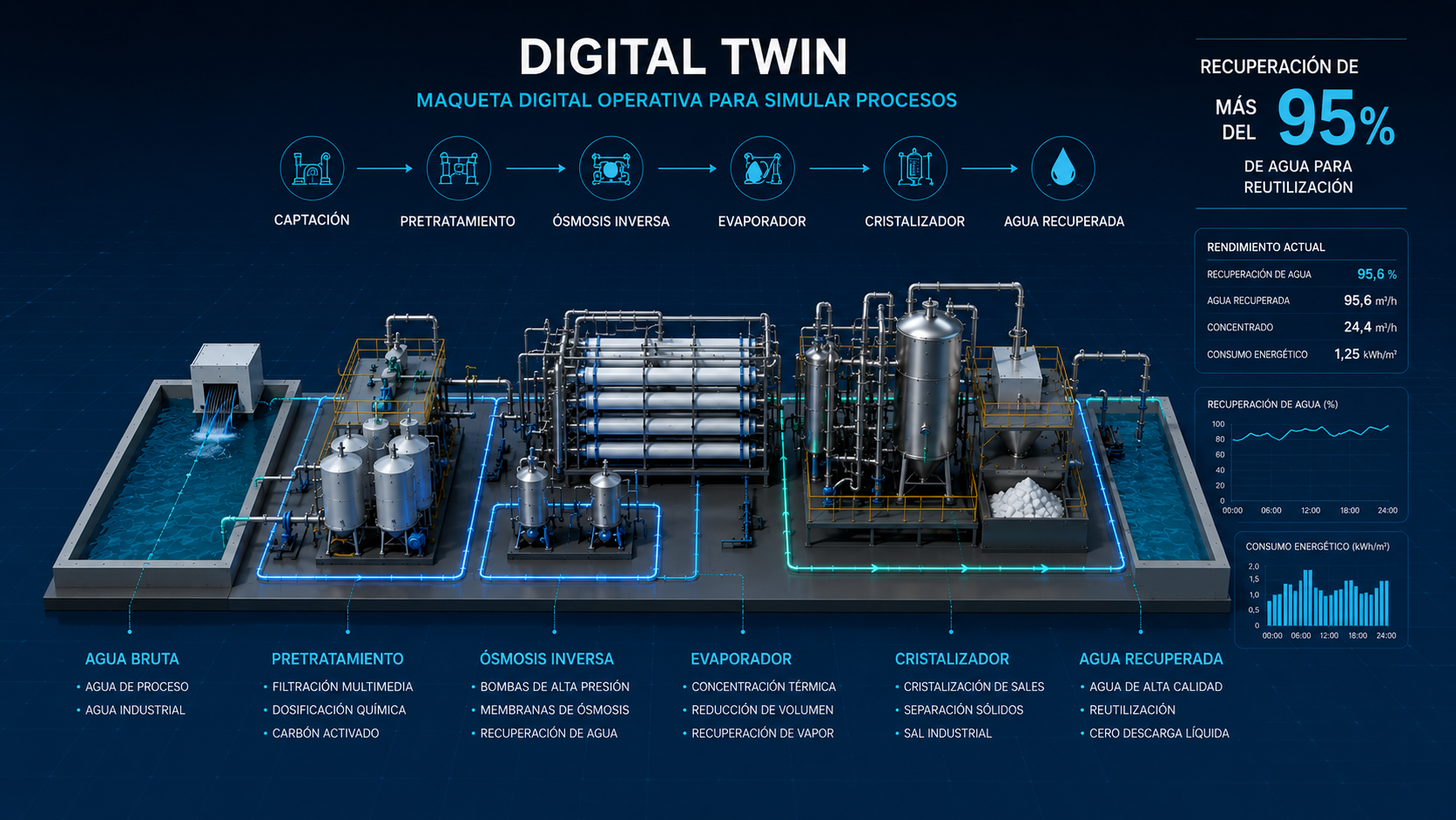 Digital Twin — planta de tratamiento de agua ZLD
